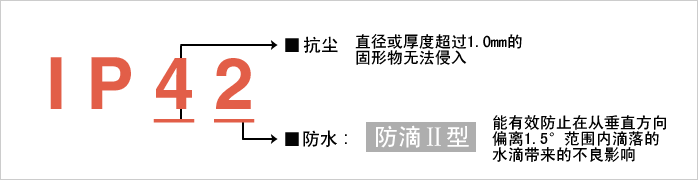 實現防護等級?“IP42”。減少由于水和粉塵引起的故障 實現防護等級?“IP42”。減少由于水和粉塵引起的故障