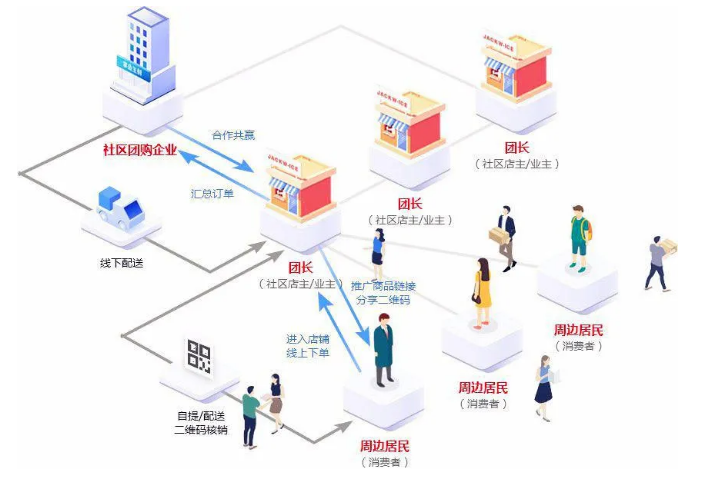 社區(qū)團購的優(yōu)勢.png 社區(qū)團購的優(yōu)勢.png