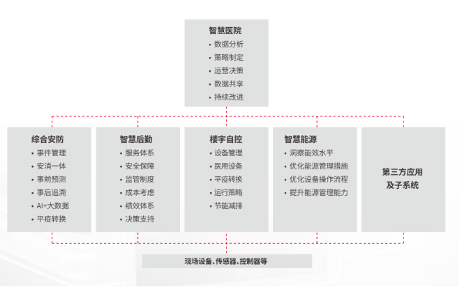 智慧醫院解決方案.png 智慧醫院解決方案.png