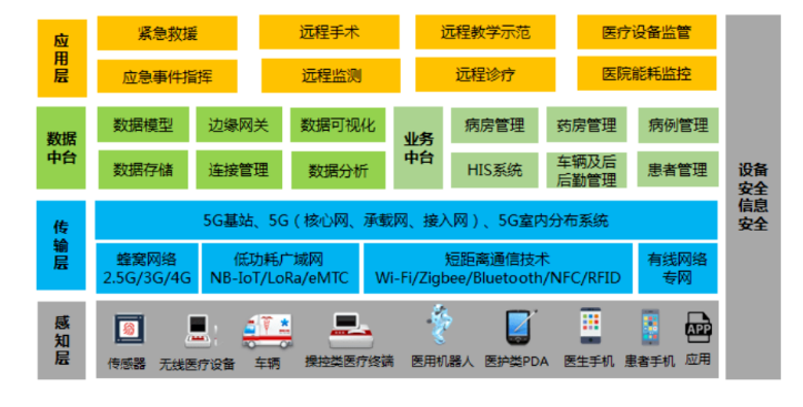 5G智慧醫療技術架構.png 5G智慧醫療技術架構.png